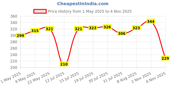 amazon.in Electronic Spices Transformers 12-0-12 2AMP AC Current Step Down Vertical Mount Electric Power Transformer (12-0-12 2AMP) Price History Graph from 1 May 2025 to 4 Nov 2025