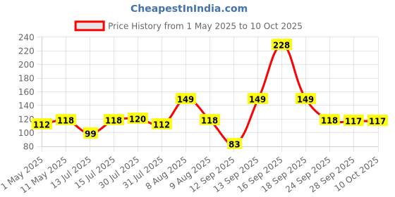 amazon.in Electronic Spices Transformers 12-0-12 750ma AC Current Step Down Vertical Mount Electric Power Transformer (12-0-12 750MA) Price History Graph from 1 May 2025 to 9 Oct 2025