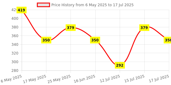amazon.in Electronic Spices UNO R3 SMD Board Compatible with Arduino | Development Board with USB Cable Price History Graph from 6 May 2025 to 15 Jul 2025