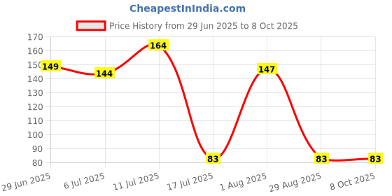 amazon.in Electronic Spices White Color Potentiometer Knob Rotary Switch Cap Pack of 20pcs Price History Graph from 29 Jun 2025 to 8 Oct 2025