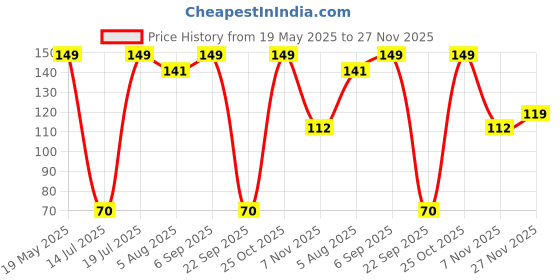 amazon.in Electronic Spices white LED 5mm, Light Emitting Diode (white in white) basic Pack of 20 Price History Graph from 19 May 2025 to 27 Nov 2025