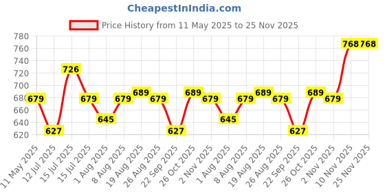 amazon.in Electronic Spices White Wood Mech Wardrobe Cabinet Door Switch ON/OFF Cabinet Door Light Control Switch (Cabinet Switch) (Pack of 10) Price History Graph from 11 May 2025 to 24 Nov 2025