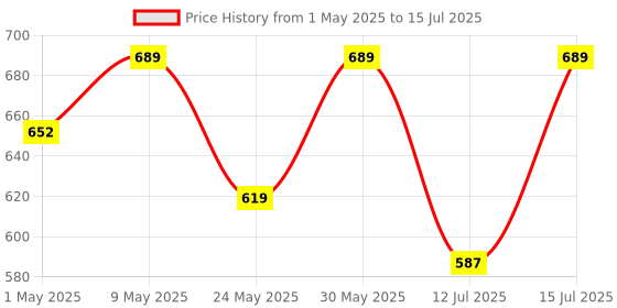 amazon.in Electronic Spices Wireless Hi-fi Bluetooth MP3 USB FM Player Module with Remote, Stereo, Volume, Bass and Treble Control Complete Amplifier System electronic spices Price History Graph from 1 May 2025 to 15 Jul 2025