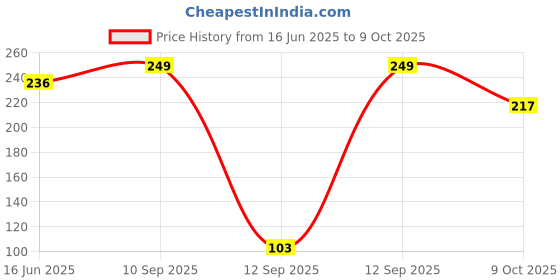 amazon.in Electronic Spices Wireless HI-FI Circuit Modules with in-Built Bluetooth and 5 watt Amplifier for Mono Speaker with LED Price History Graph from 16 Jun 2025 to 9 Oct 2025