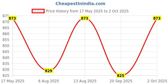 amazon.in Electronic Spices Xh-m543 120w TPA3116d2 Dual Channel High Power Audio Amplifier Module Price History Graph from 17 May 2025 to 2 Oct 2025