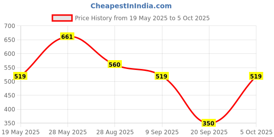 amazon.in Electronic Spices XH-W1209 Digital Thermostat Temperature Controller Switch Board with LED Display + 2pcs Fan + 12V 1amp Adapter + DC Pin + 1Pair clip Price History Graph from 19 May 2025 to 5 Oct 2025