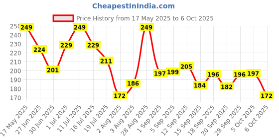 amazon.in electronic spices XL4015E1 DC-DC Step Down Adjustable 1.25-36v Step Down Power Supply High Efficiency Voltage Regulator Module electronic spices Price History Graph from 17 May 2025 to 6 Oct 2025