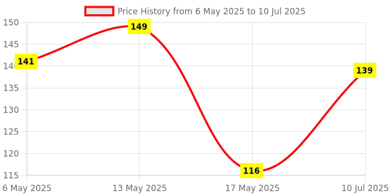 amazon.in Electronic Spices XL6009E1 Step UP DC-DC 4A Adjustable Step Up Module High Efficiency Voltage (DC-DC 5-32V to 5-35V) Price History Graph from 6 May 2025 to 10 Jul 2025