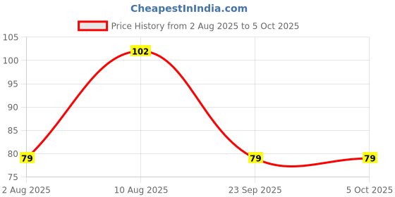amazon.in Electronic Spices3 USB 5V 1A Mobile Power Bank Charger Controller Module Step Up Boost Power Module Lithium Battery Charging Board LED Price History Graph from 2 Aug 2025 to 5 Oct 2025