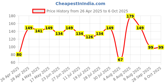 amazon.in Electronic SpicesTP4056 Charging Module 5V Micro USB 1A 18650 Lithium Battery Charging Board Charger Module + Protection Dual Functions TP4056 Charging Module 3.7 v Price History Graph from 26 Apr 2025 to 6 Oct 2025