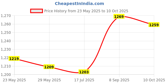 amazon.in Electronic Stopwatch, Good Accuracy, Large Screen, Single Line, 2 Screens, ABS Sports Stopwatch (Black) Price History Graph from 23 May 2025 to 9 Oct 2025