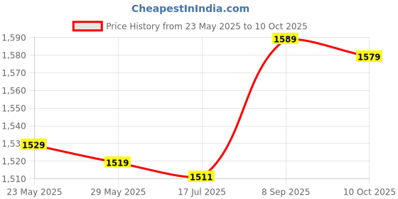 amazon.in Electronic Stopwatch, Good Accuracy, Large Screen, Single Line, 2 Screens, ABS Sports Stopwatch (Blue) Price History Graph from 23 May 2025 to 9 Oct 2025