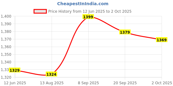 amazon.in Electronic Stopwatch, Good Sports Stopwatch Ergonomic Design 2 Displays in One Row for Running (Black) Price History Graph from 12 Jun 2025 to 2 Oct 2025