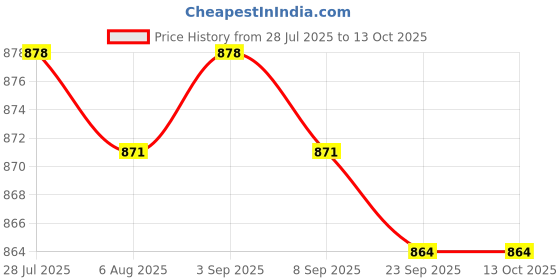 amazon.in Electronic Temperature Humidity Meter Sensor Gauge for Indoor Room Bedroom White Price History Graph from 28 Jul 2025 to 13 Oct 2025