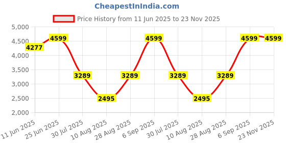 amazon.in Electronic Ultrasonic Rat & Rodent Repellent | 360° Pest Control | Humane, Non-Toxic | Indoor & Outdoor Use | Plug-in Device for Home, Warehouse, Car & Garage Price History Graph from 11 Jun 2025 to 23 Nov 2025