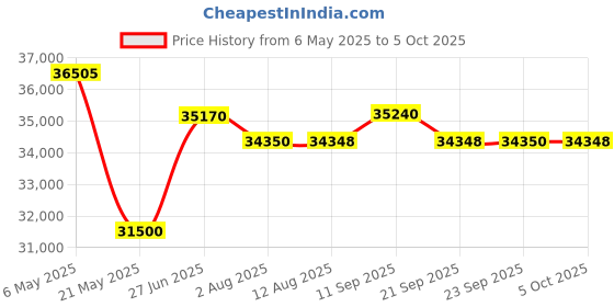 amazon.in Electronic Vibration Meter (Range : 32 to 122℉) Along with Calibration Certificate.for Industrial Gearbox Automobiles Shaft Free Wheel Rotator Bearings Blowers Model : VB-8200 Price History Graph from 6 May 2025 to 5 Oct 2025
