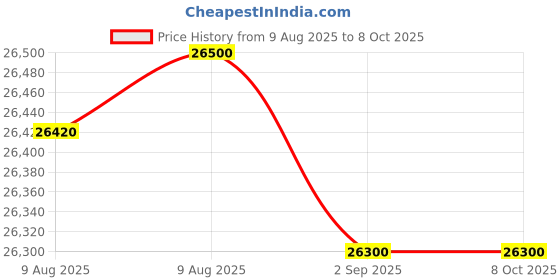 amazon.in Electronic Vibration Meter (Range: Velocity: 200 mm/s : 0.5 to 199.9 mm/s) for Industrial Vibration Monitoring with Vibration Sensor Along with Calibration Certificate by Model: VB-8201HA Price History Graph from 9 Aug 2025 to 7 Oct 2025