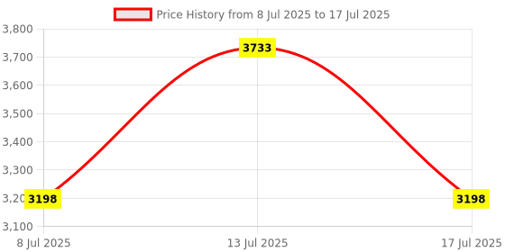 amazon.in Electronic Voltage Calibrator with High Performance, Built-in Microcomputer, Precise Weighing, Stability, Vibration Resistance, High Practicality, Plastic Case Price History Graph from 8 Jul 2025 to 17 Jul 2025