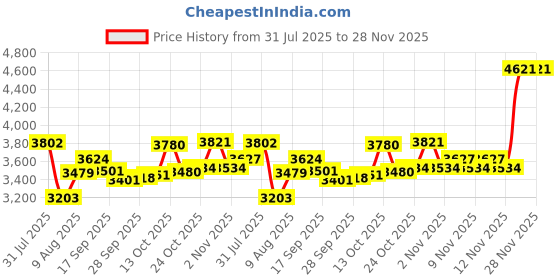 amazon.in Electronic Whistle, Battery Operated 3 3 Volume Level Blow Free Whistle with LED Light Lanyard High Volume Emergency Whistle for Coaches Referees Soccer Sports Whistle Gift (Red) Price History Graph from 31 Jul 2025 to 28 Nov 2025