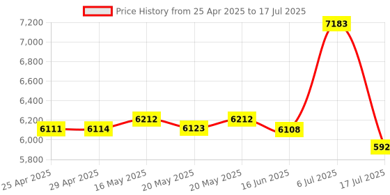 amazon.in Electronics C1-1021450-1 model USB-SA-1 High Fidelity External Digital Sound Card with Noise Reduction Technology Price History Graph from 25 Apr 2025 to 17 Jul 2025