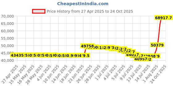 amazon.in naxa Electronics ND-864 5.1 Channel High-Powered Home Theater DVD & Karaoke Speaker System naxa Price History Graph from 27 Apr 2025 to 24 Oct 2025
