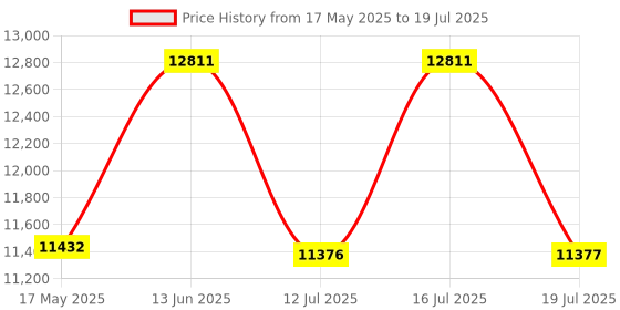 amazon.in Electronics NPB-251BK Portable CD Player with AM/FM Stereo Radio Price History Graph from 17 May 2025 to 16 Jul 2025