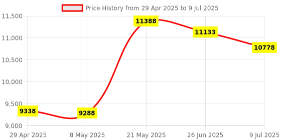 amazon.in naxa Electronics NPB-251BU Portable CD Player with AM/FM Stereo Radio naxa Price History Graph from 29 Apr 2025 to 9 Jul 2025