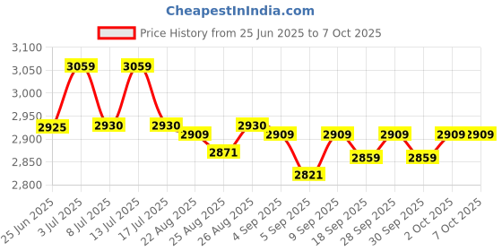 amazon.in Electronics123.com, Inc. 1x AA Battery Holder with 6 Inch Wires Price History Graph from 25 Jun 2025 to 7 Oct 2025