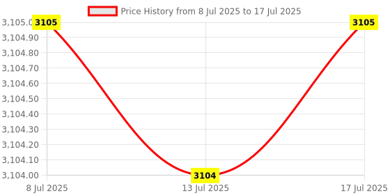 amazon.in Electronics123.com, Inc. Firmware chip ONLY for K145 / CPS145 / CPA145 Temperature Data Logger kit Price History Graph from 8 Jul 2025 to 17 Jul 2025