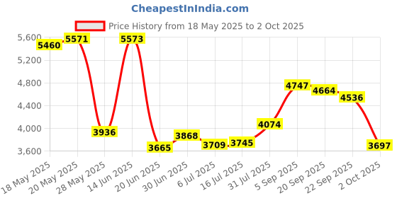 amazon.in electronics123.com, inc. SparkFun Electret Microphone Breakout electronics123.com, inc. Price History Graph from 18 May 2025 to 2 Oct 2025