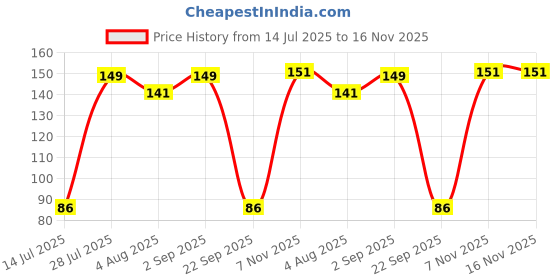 amazon.in Electronicspices 10 Pieces 9v Battery clip with DC jack for led strip & all type of development board Price History Graph from 14 Jul 2025 to 15 Nov 2025