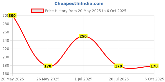 amazon.in Electronicspices 100K 360 degree Rotary encoder potentiometer D shape shaft handle 5 pin M274 pack of 5pcs Price History Graph from 20 May 2025 to 5 Oct 2025