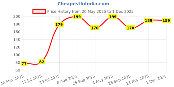 amazon.in Electronicspices 100pcs - Mini Jumper Short Circuit Cap Connectors MULTICOLOUR Price History Graph from 20 May 2025 to 1 Dec 2025