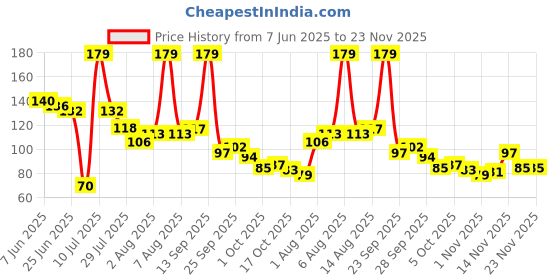 amazon.in Electronicspices 10PCS 5mm LED Holder Chrome Metal Silver open type Price History Graph from 7 Jun 2025 to 21 Nov 2025