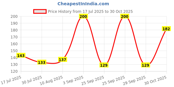 amazon.in Electronicspices 10PCS Electrical Alligator Clips with Wires Test Leads Sets Jumper Wires for Circuit Connection/Experiment, Price History Graph from 17 Jul 2025 to 30 Oct 2025