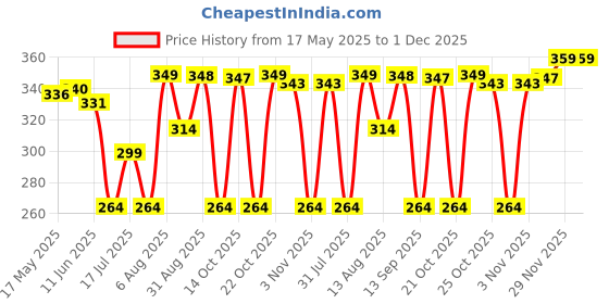 amazon.in electronic spices Electronicspices 1A 220V AC To 5V DC SMPS Power Supply Board/PCB Circuit (Multicolour)- PACK OF 5 electronic spices Price History Graph from 17 May 2025 to 1 Dec 2025