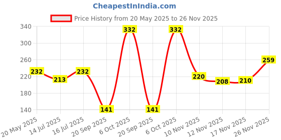 amazon.in electronic spices Electronicspices 1Meter Aluminium Profile Groove housing for Led Strip Light electronic spices Price History Graph from 20 May 2025 to 26 Nov 2025