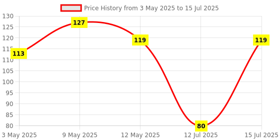 amazon.in Electronicspices 1PCS TP4056 Micro USB Type C Mini Plug 5V 1A 18650 Lithium Battery Charging Protection Board (C-TYPE) Price History Graph from 3 May 2025 to 15 Jul 2025