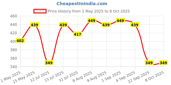 amazon.in Electronicspices 220V AC to 12-0-12 AC Current 3A -Step Down 3000 mA Vertical Mount Electric Power Transformer (12-0-12 3A) Price History Graph from 1 May 2025 to 8 Oct 2025