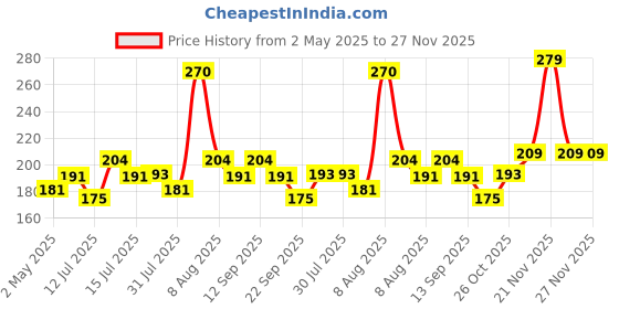 amazon.in electronic spices Electronicspices 230V Heavy-Duty 60 Watts Soldering Iron With PVC WIRE And Copper Tip electronic spices Price History Graph from 2 May 2025 to 26 Nov 2025