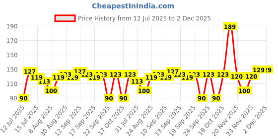 amazon.in Electronicspices 35 MM Piezo Ceramic Elements Sounder Sensor Trigger Drum Disc + Wire Copper Piezoelectric Buzzer Copper 35MM - PACK OF 5 Price History Graph from 12 Jul 2025 to 2 Dec 2025
