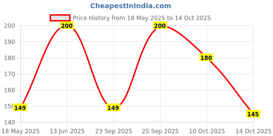 amazon.in Electronicspices 3PIN Thread Male Female Panel Metal Aviation Wire Connector Plug CNC (3pin) Pair of 2 Price History Graph from 18 May 2025 to 14 Oct 2025