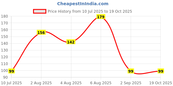 amazon.in Electronicspices 4 PIN Thread Male Female Panel Metal Aviation Wire Connector Plug CNC (4pin) Price History Graph from 10 Jul 2025 to 18 Oct 2025