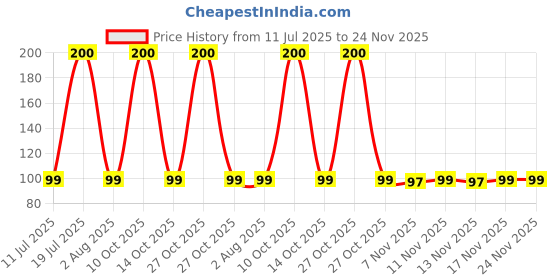 amazon.in Electronicspices 5 Pin 16mm Thread Male Female Panel Metal Aviation Wire Connector Plug CNC (5pin) Price History Graph from 11 Jul 2025 to 23 Nov 2025