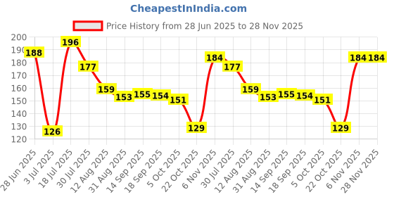 amazon.in Electronicspices 5 Pin 16mm Thread Male Female Panel Metal Aviation Wire Connector Plug CNC Pair of 2 (5pin) Price History Graph from 28 Jun 2025 to 27 Nov 2025