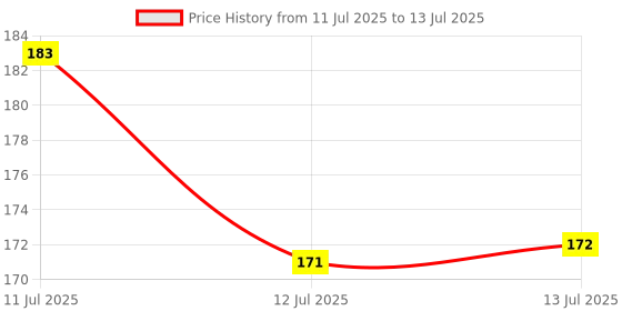 amazon.in Electronicspices COMBO OF TPA3110 2x15W + Bluetooth Stereo Audio Receiver for Speaker VERSION - 2.0 Price History Graph from 11 Jul 2025 to 13 Jul 2025