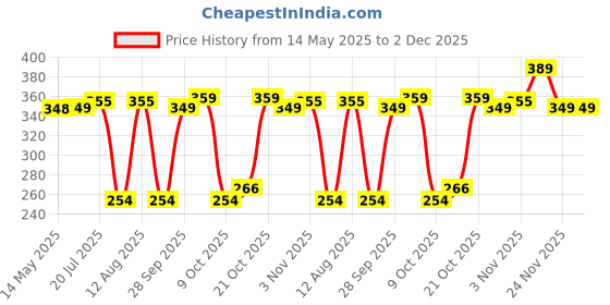 amazon.in electronic spices Electronicspices DC Electric Motor 3-6V Dual Shaft Geared TT Magnetic Gearbox Engine with Toy Car Tire Wheel (4 Wheels and 4 Gear Motor) electronic spices Price History Graph from 14 May 2025 to 1 Dec 2025