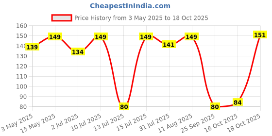 amazon.in Electronicspices DC to DC Step Down Power Supply Module Buck Converter DC 5-16V To DC 1.25V/1.5V/1.8V/2.5V/3.3V/5V Price History Graph from 3 May 2025 to 18 Oct 2025