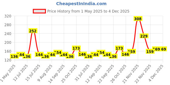 amazon.in electronic spices Electronicspices JST WIRE 2 PIN Male - Female Locking Type For Electric Cable Wire - SET OF 20 electronic spices Price History Graph from 1 May 2025 to 4 Dec 2025