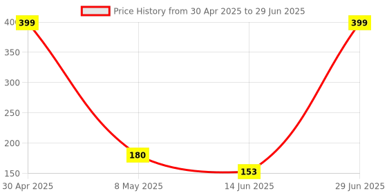 amazon.in Electronicspices PACK OF 10 134n3p, t6845-c 5V Micro USB DIY Powerbank Charging Module Circuit Board Step Up with LED Indicator Price History Graph from 30 Apr 2025 to 29 Jun 2025